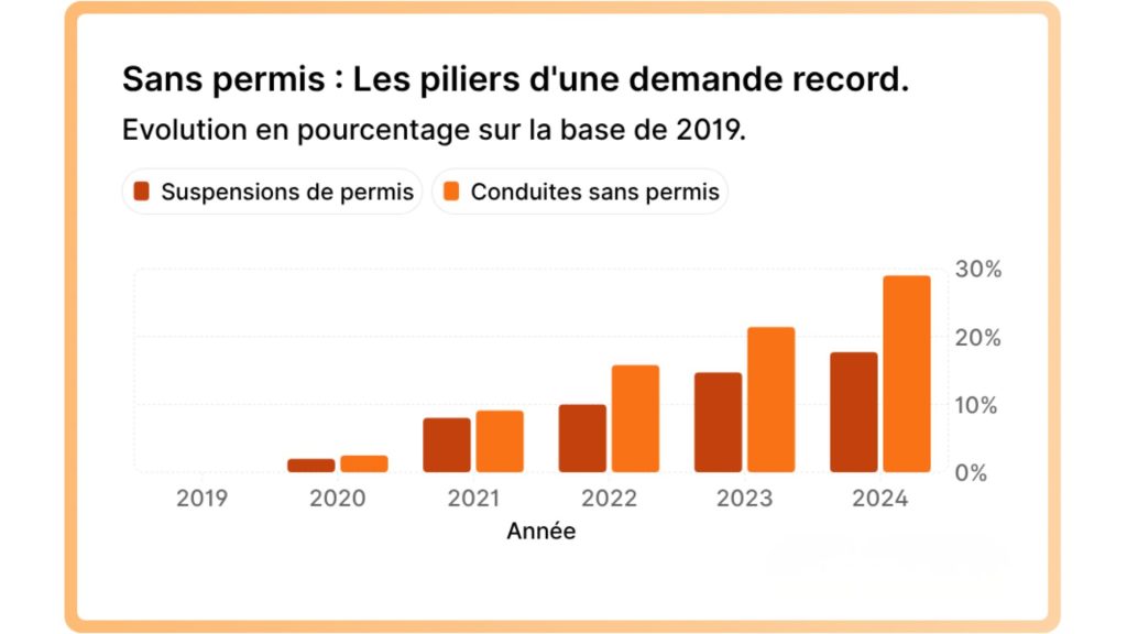 Graphique d’analyse du marché VSP Pro montrant l’explosion de la demande en Alsace entre 2019 et 2024 : croissance des immatriculations de +137%, hausse du permis AM de +87% et augmentation structurelle des sanctions.